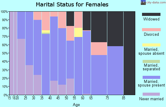 Zip code 26444 marital status for females