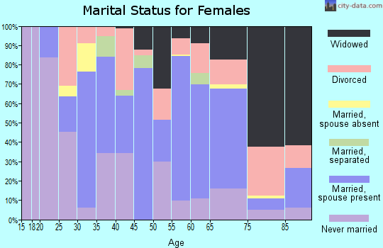 Zip code 26726 marital status for females
