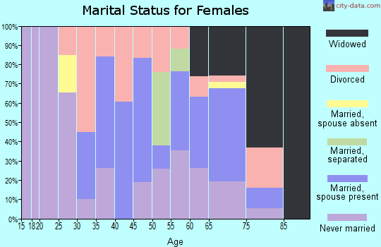 Zip code 26750 marital status for females