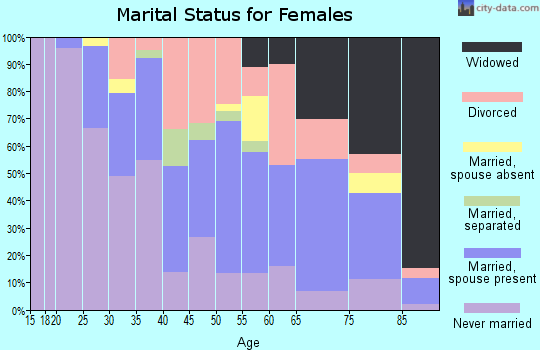 Zip code 26757 marital status for females