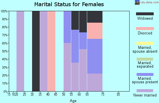 Zip code 26761 marital status for females