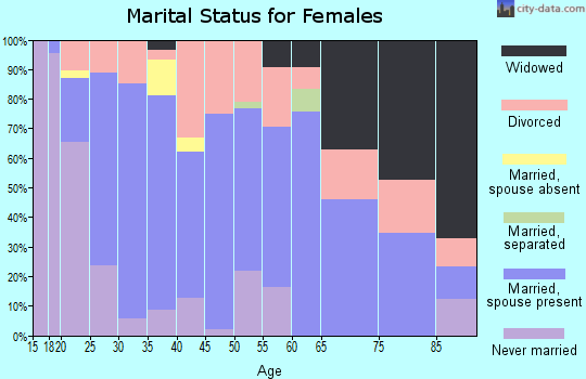 Zip code 26764 marital status for females