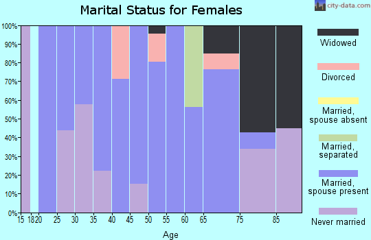 Zip code 27009 marital status for females