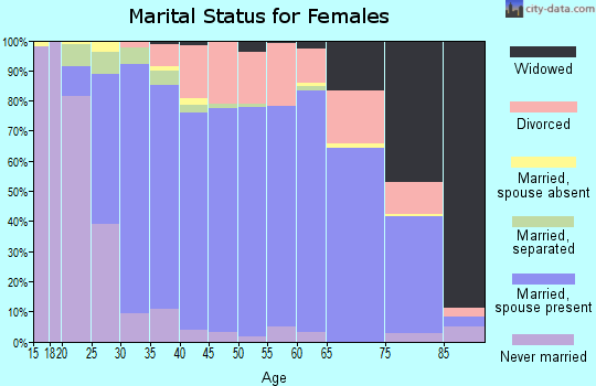 Zip code 27012 marital status for females