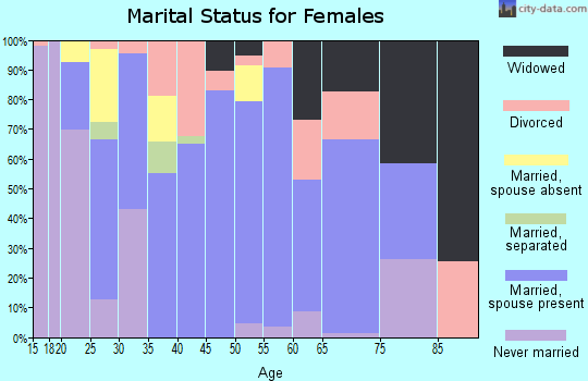Zip code 27013 marital status for females