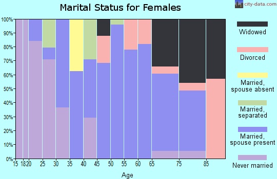 Zip code 27014 marital status for females
