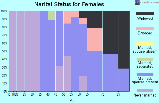 Zip code 27016 marital status for females