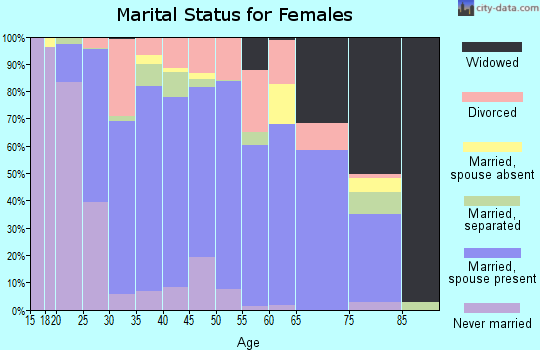 Zip code 27017 marital status for females