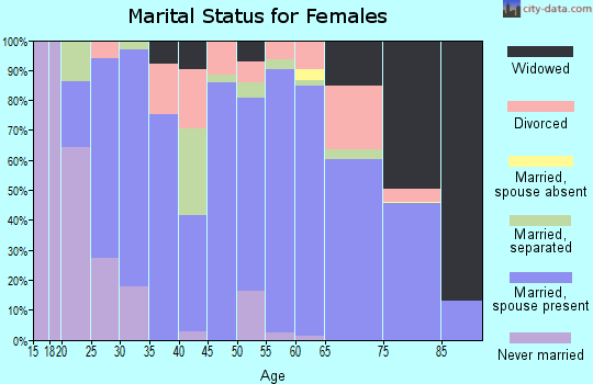 Zip code 27018 marital status for females