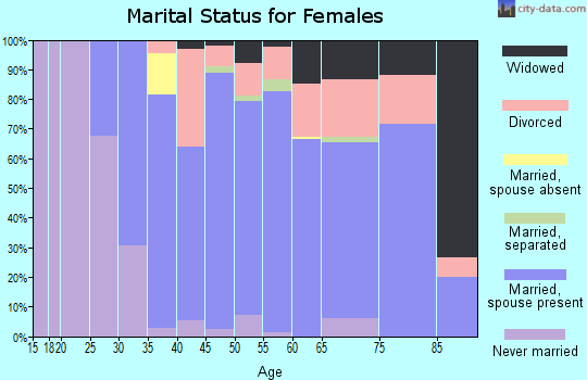 Zip code 27023 marital status for females