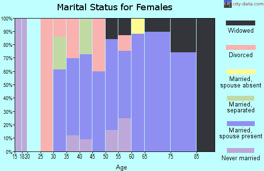 Zip code 27046 marital status for females
