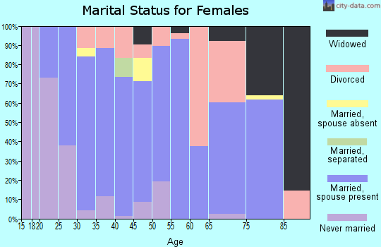 Zip code 27050 marital status for females