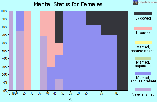 Zip code 27054 marital status for females