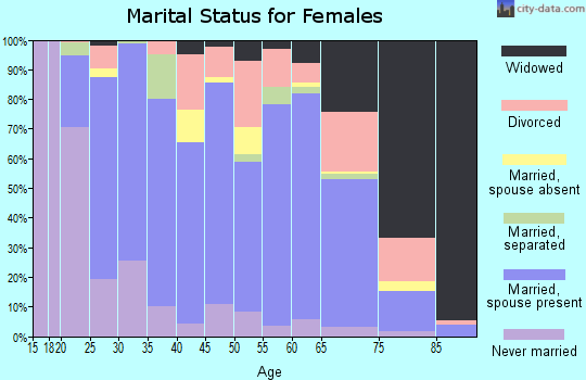 Zip code 27055 marital status for females