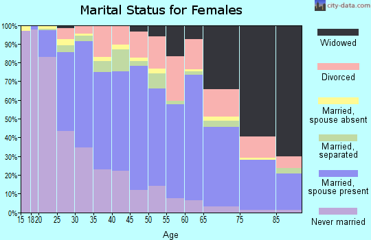 Zip code 27107 marital status for females