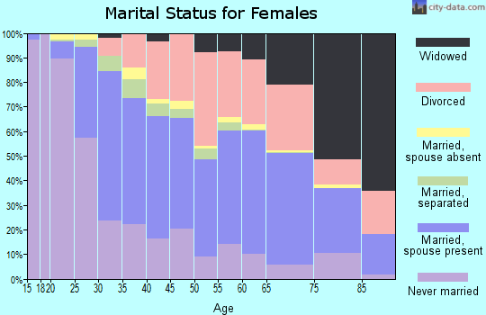 Zip code 27127 marital status for females