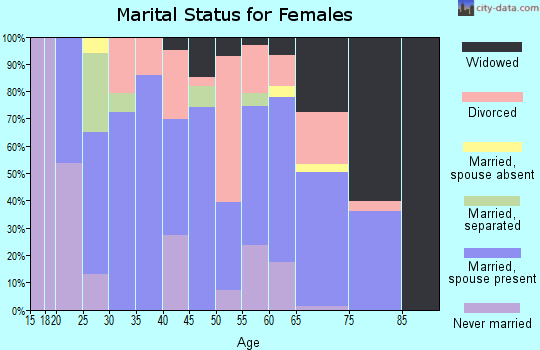 Zip code 27209 marital status for females