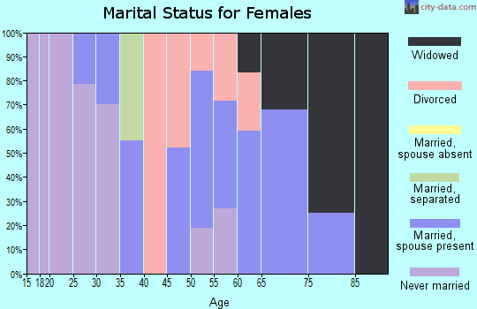 Zip code 27212 marital status for females