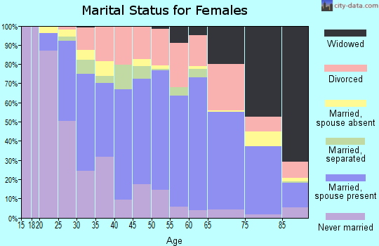 Zip code 27215 marital status for females