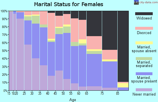 Zip code 27217 marital status for females