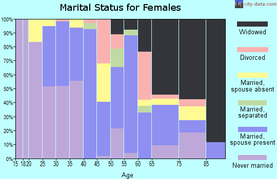 Zip code 27229 marital status for females