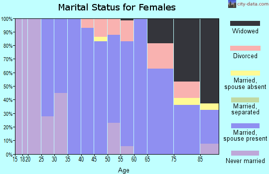 Zip code 27235 marital status for females