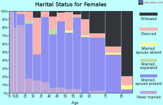 Zip code 27239 marital status for females