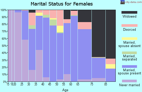 Zip code 27244 marital status for females