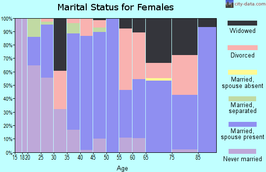 Zip code 27248 marital status for females