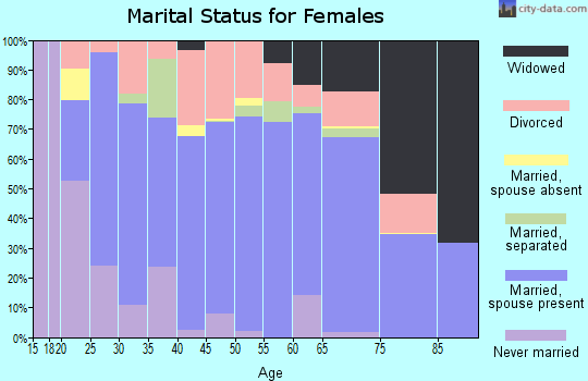 Zip code 27249 marital status for females