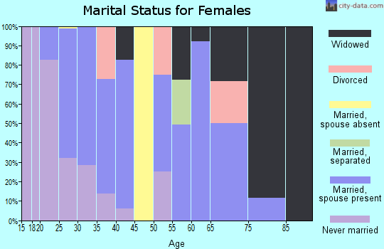 Zip code 27252 marital status for females
