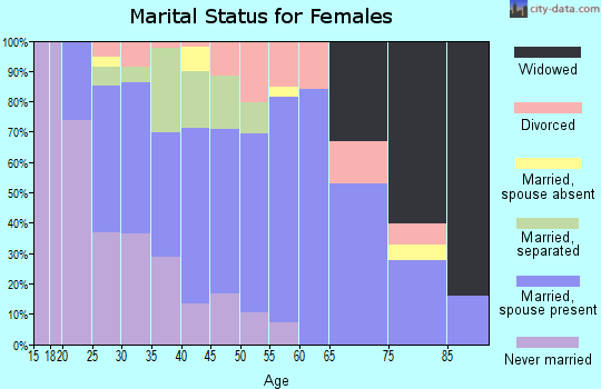 Zip code 27258 marital status for females
