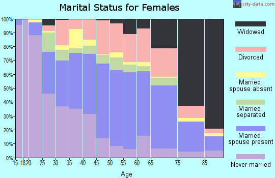 Zip code 27262 marital status for females