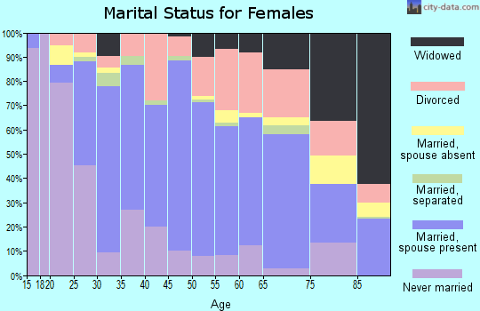 Zip code 27278 marital status for females