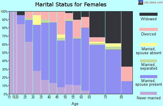 Zip code 27282 marital status for females