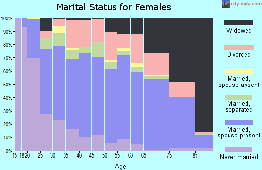 Zip code 27292 marital status for females
