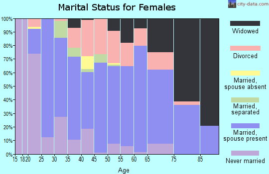 Zip code 27298 marital status for females