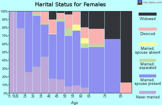 Zip code 27301 marital status for females