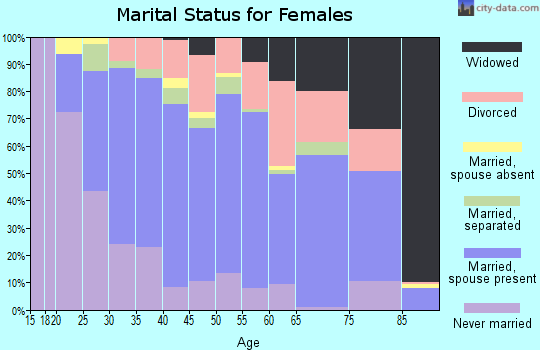 Zip code 27302 marital status for females