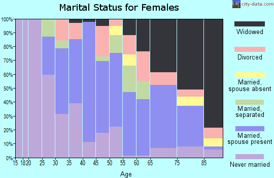 Zip code 27306 marital status for females