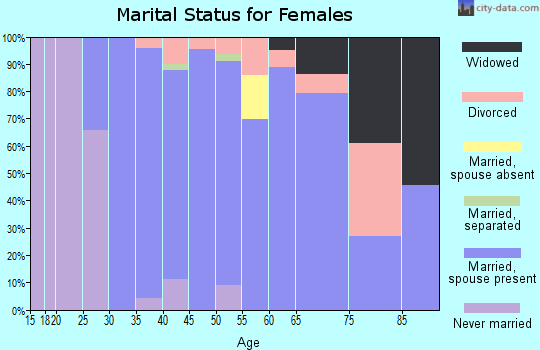 Zip code 27310 marital status for females