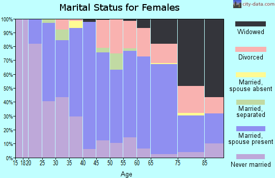 Zip code 27312 marital status for females