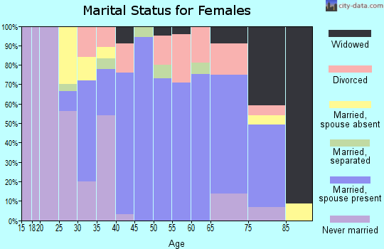 Zip code 27313 marital status for females