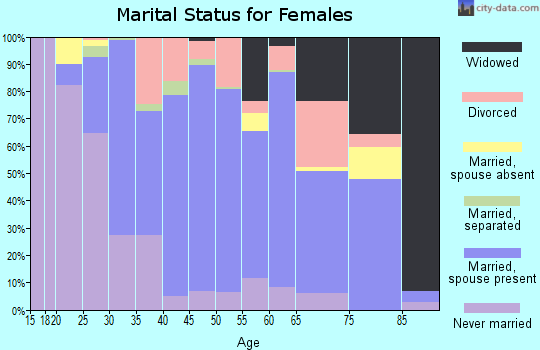 Zip code 27316 marital status for females