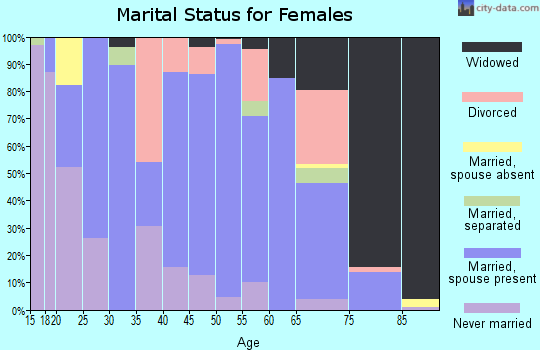 Zip code 27341 marital status for females