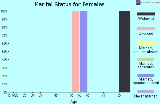 Zip code 27342 marital status for females