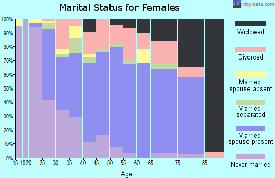 Zip code 27344 marital status for females