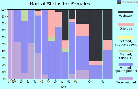 Zip code 27350 marital status for females