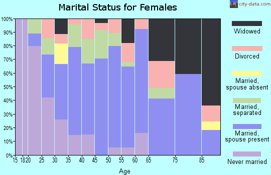 Zip code 27357 marital status for females