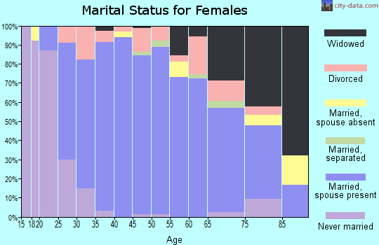 Zip code 27358 marital status for females